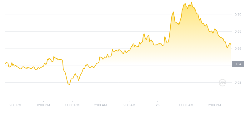 2024年09月25日FTM币价格